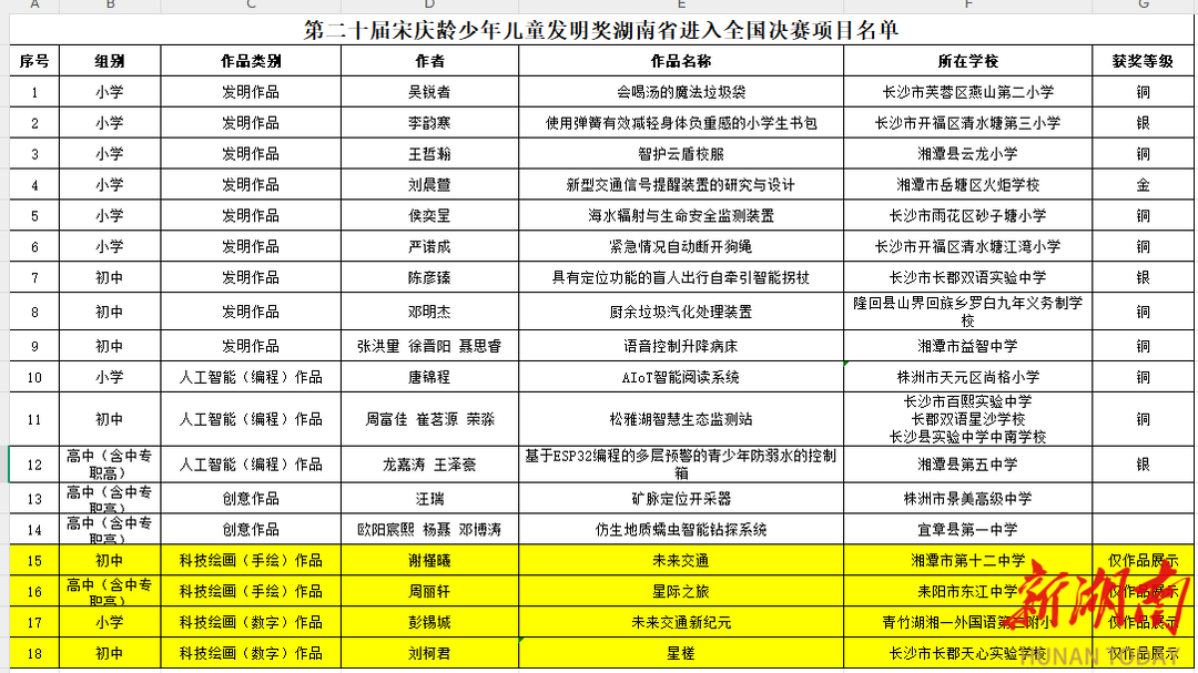 第二十届宋庆龄少年儿童发明奖揭晓 湖南14个作品获奖 