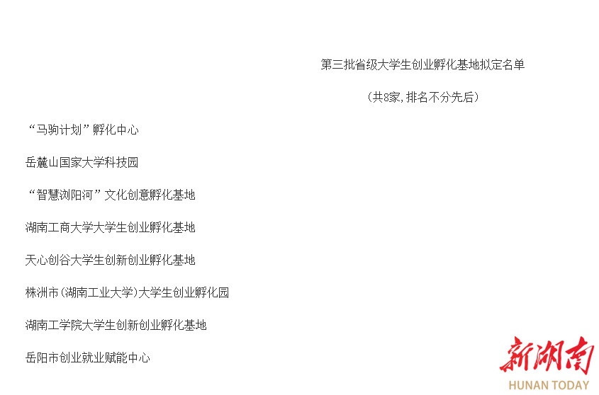 速看！湖南第三批省級大學生創(chuàng)業(yè)孵化基地擬定名單來了