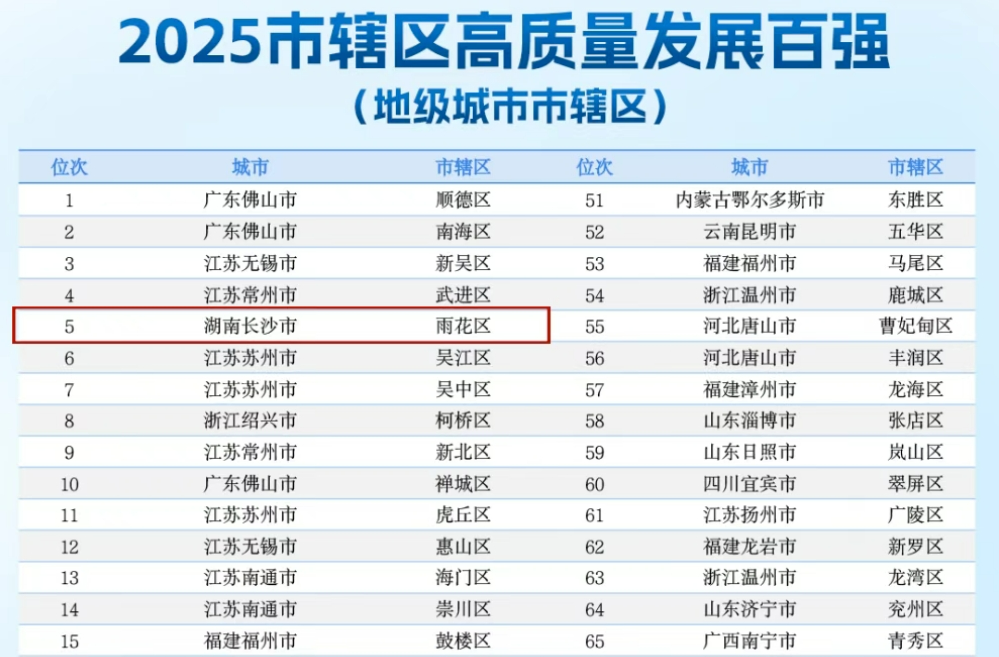 辛小湘丨透視百?gòu)?qiáng)區(qū)榜單，看湖南現(xiàn)代化人民城市的“遠(yuǎn)”與“近”