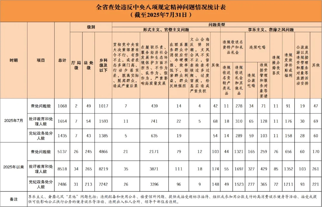 7名廳局級干部被查處……湖南通報7月查處違反中央八項規(guī)定精神問題情況