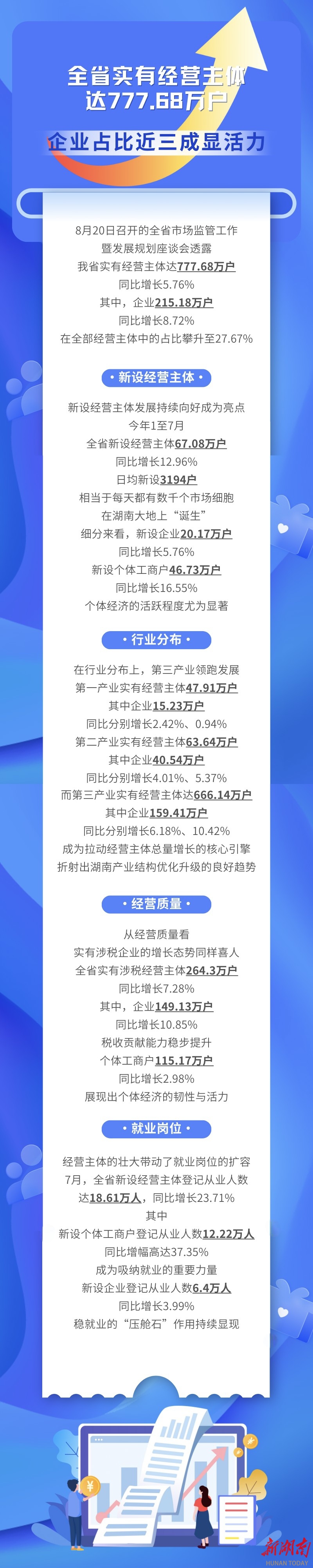 湖南实有经营主体达777.68万户 企业占比近三成显活力 
