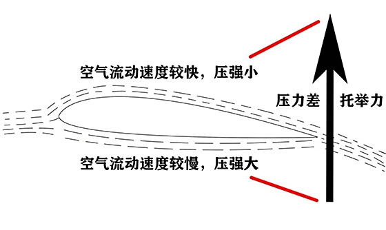 探秘科技館｜氣流中的隱形推手：伯努利原理與飛行奇跡