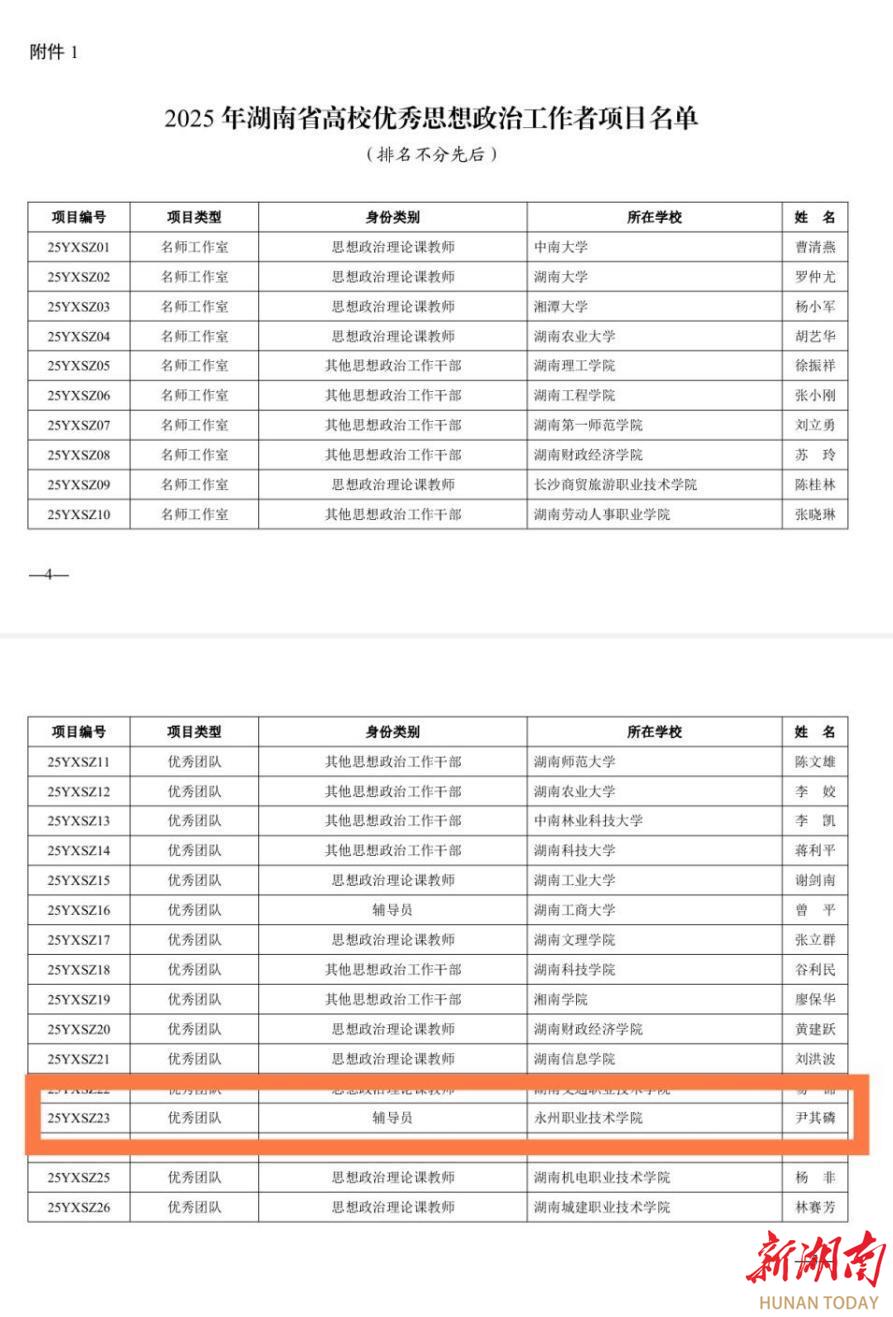 永州職院教師團(tuán)隊(duì)成功立項(xiàng)2025年湖南省高校思政工作優(yōu)秀團(tuán)隊(duì)建設(shè)項(xiàng)目