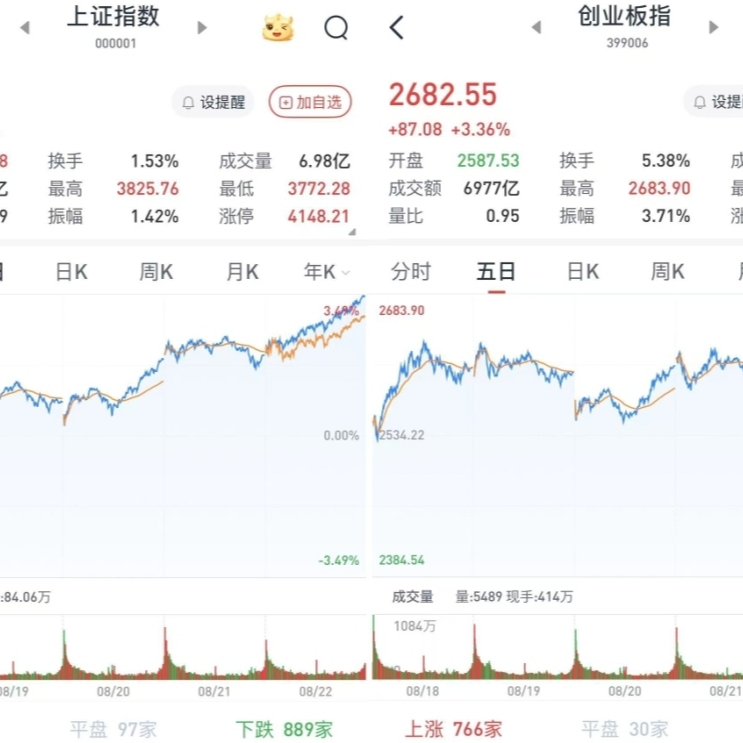 半导体带动A股单边上行，沪指轻松站上3800点：两市连续8日成交额破2万亿创纪录