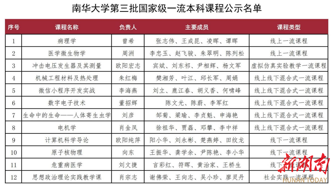 南華大學(xué)國(guó)家一流本科課程新增數(shù)再獲突破