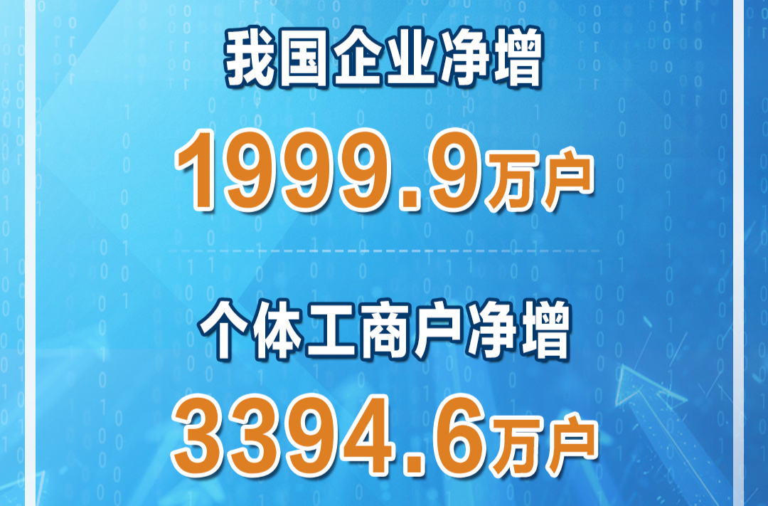 “十四五”以来 我国企业净增1999.9万户