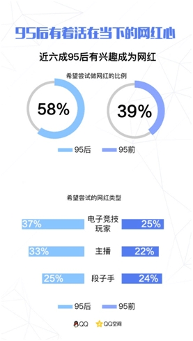 95后擇業(yè)：六成想當網(wǎng)紅 三成通過父母找工作