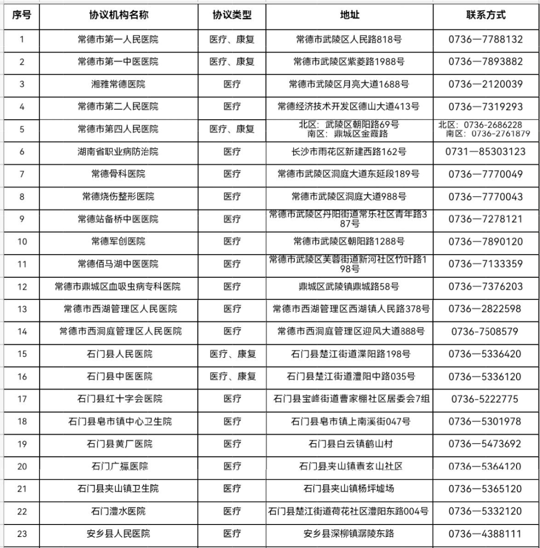 46家！常德市工傷保險(xiǎn)服務(wù)協(xié)議機(jī)構(gòu)名單公布