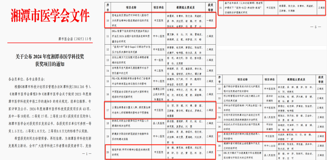 湘潭市第五人民醫(yī)院5項(xiàng)科研成果摘得市級大獎，精神衛(wèi)生研究實(shí)力再攀高峰
