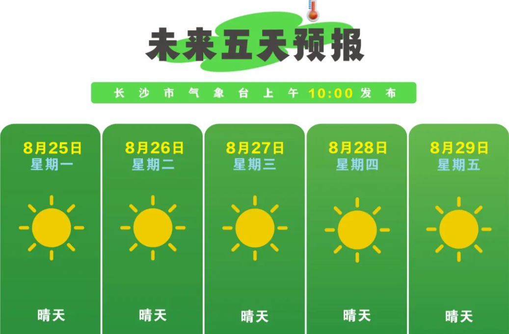 高温持续！长沙气温将直冲 40℃