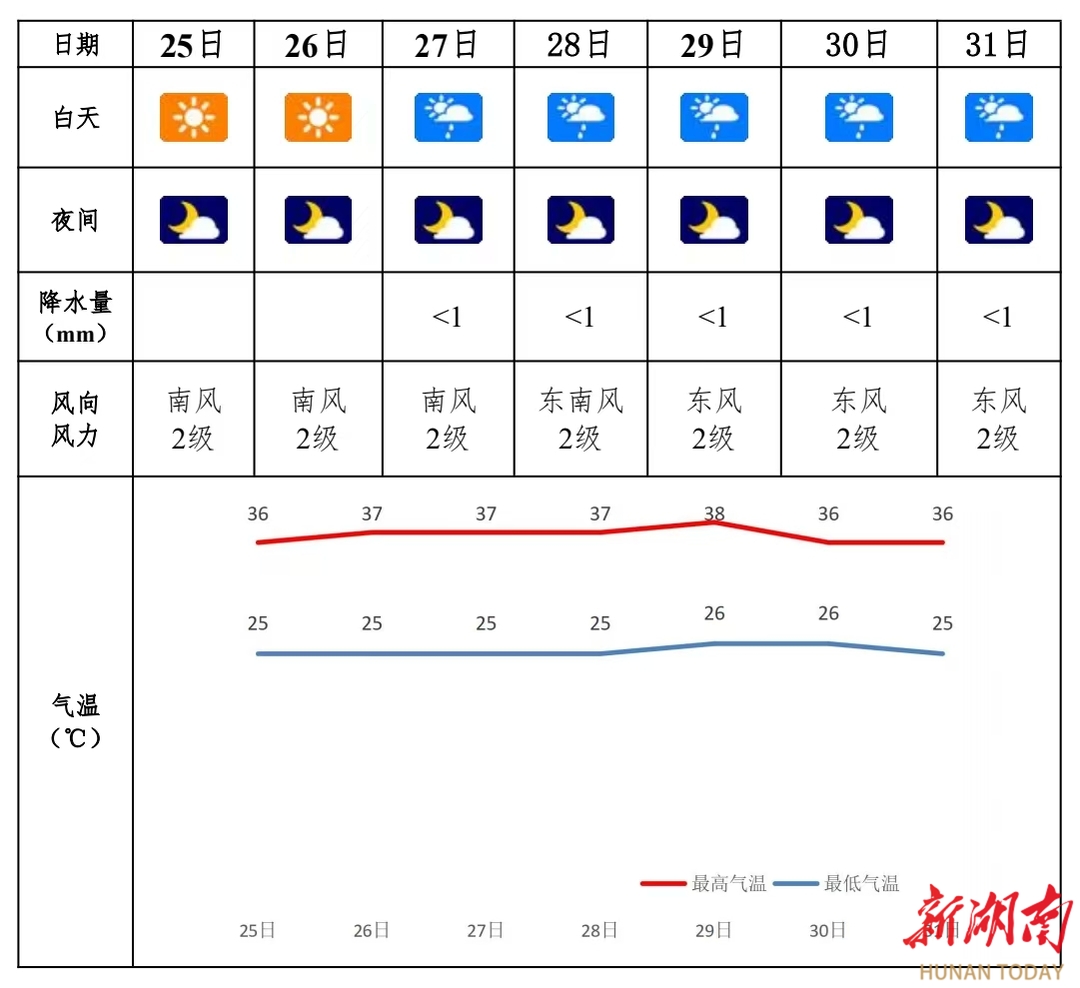邵陽(yáng)未來(lái)一周天氣預(yù)報(bào)
