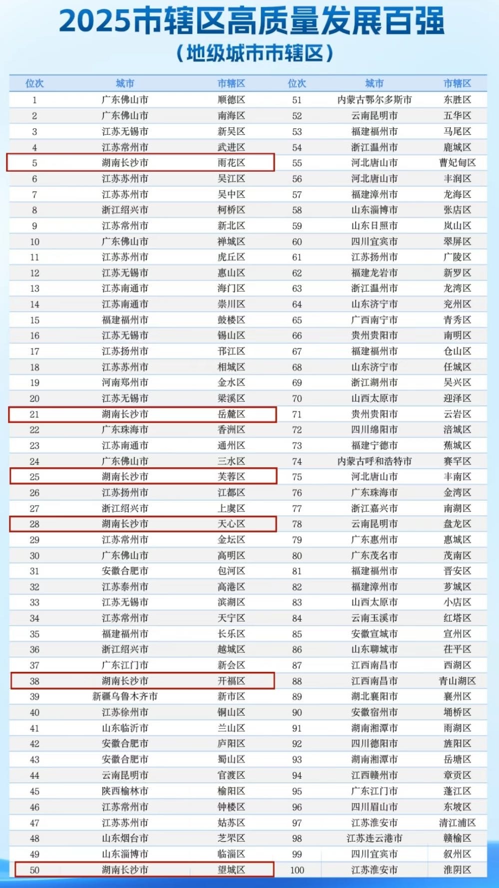辛小湘丨透視百強區(qū)榜單，看湖南現(xiàn)代化人民城市的“遠”與“近”