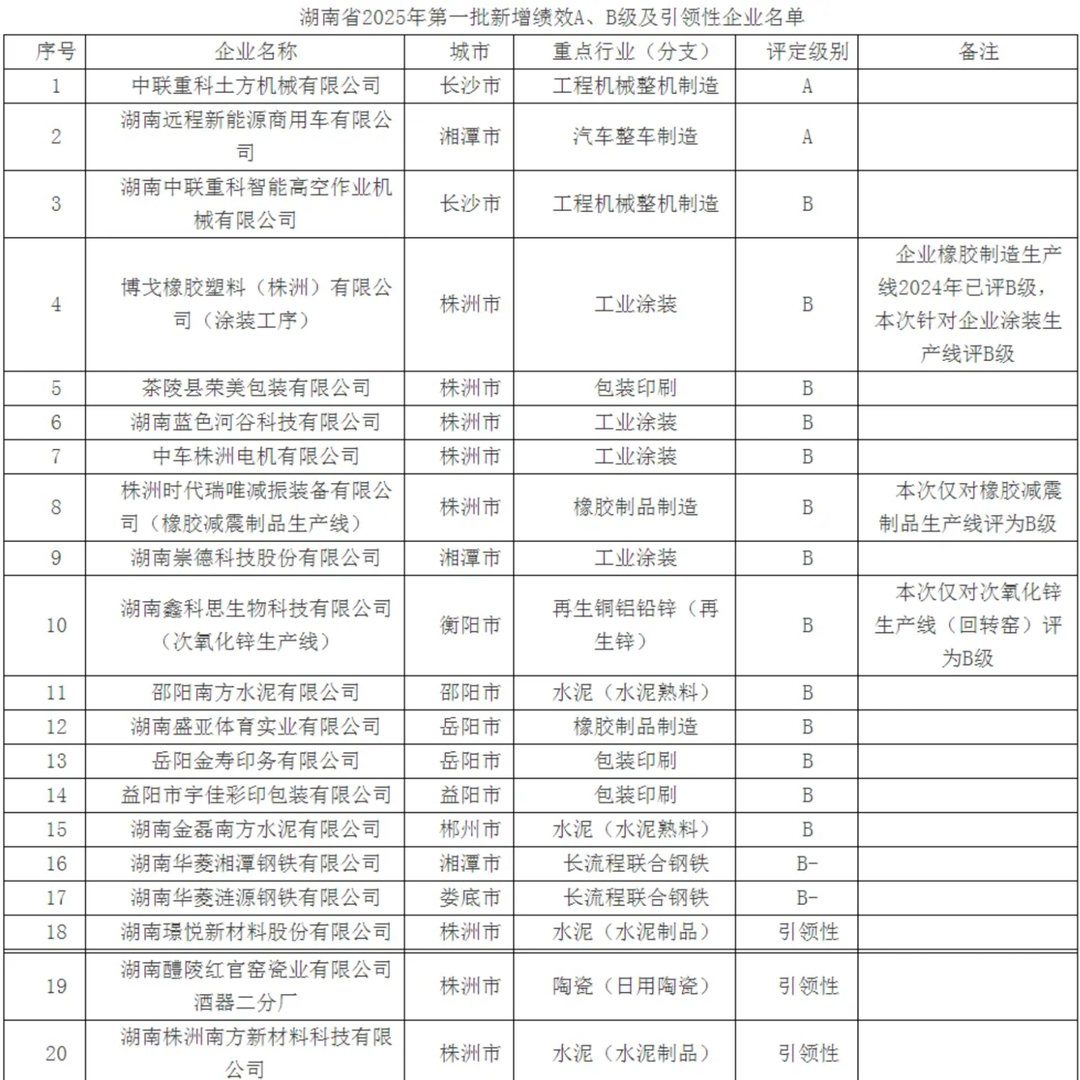 2025年湖南新增重污染天氣重點(diǎn)行業(yè)績(jī)效A、B級(jí)及引領(lǐng)性企業(yè)24家