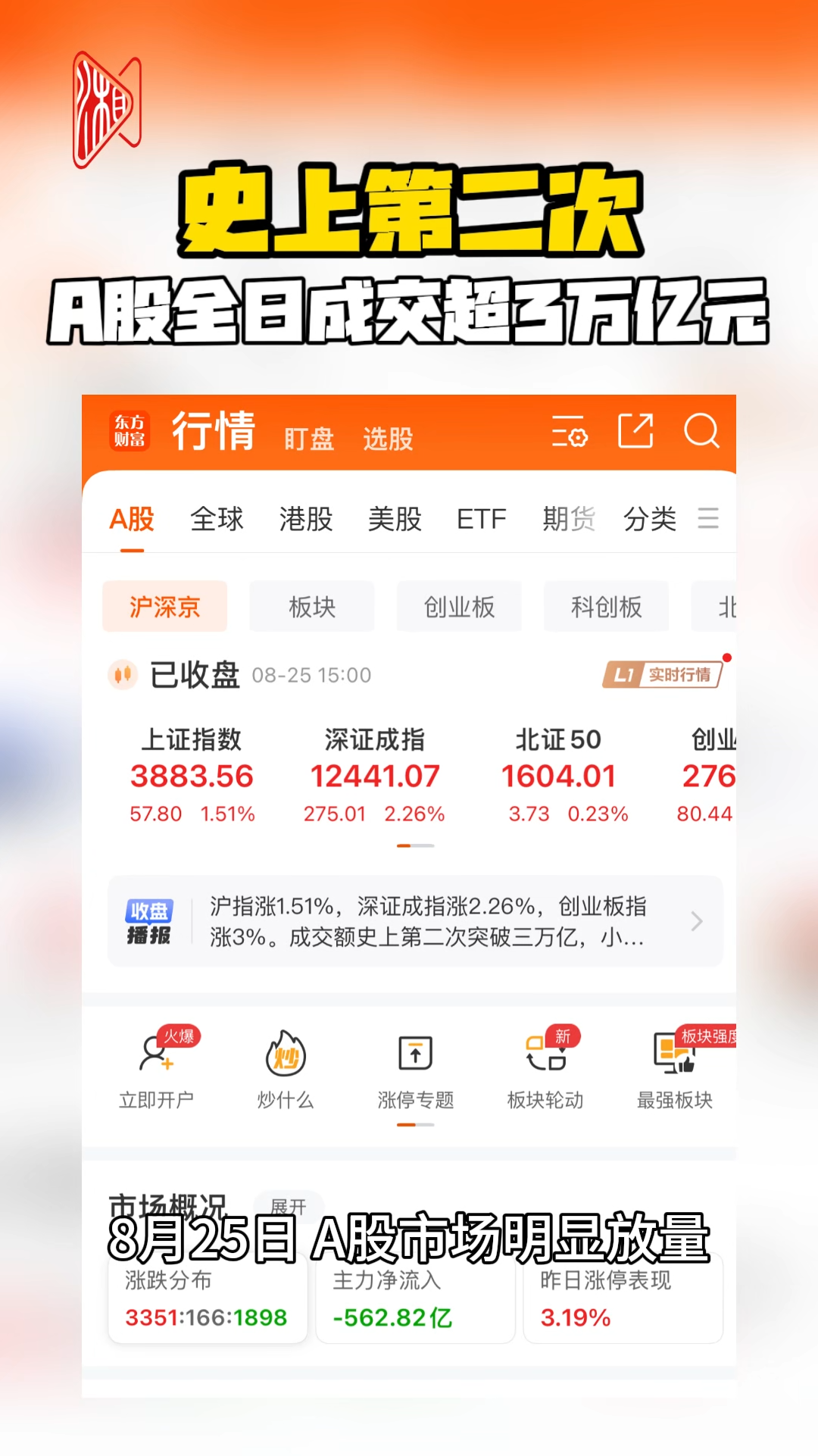 視頻|史上第二次A股全日成交超3萬億元