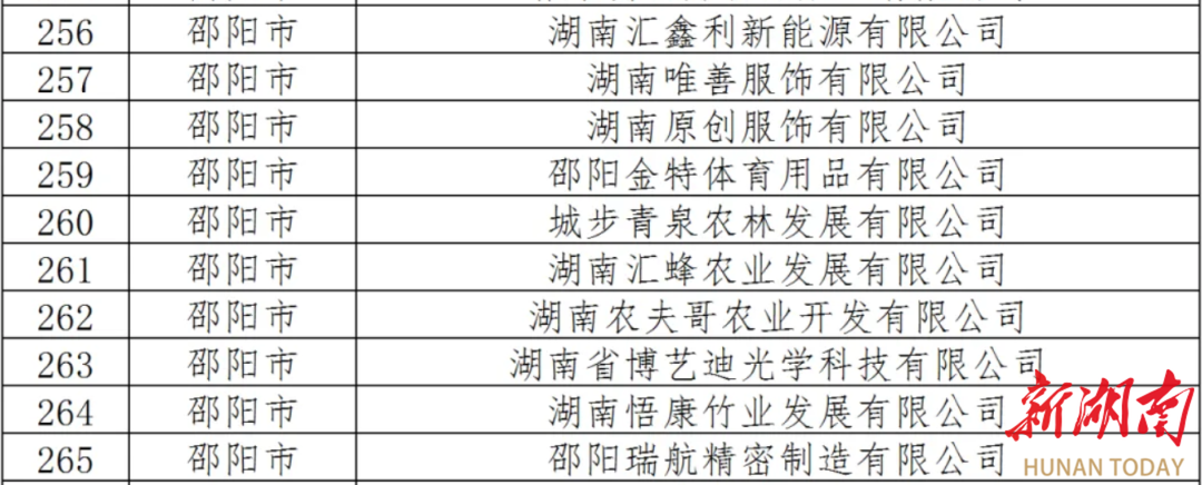 邵陽(yáng)擬新增10家創(chuàng)新型中小企業(yè)