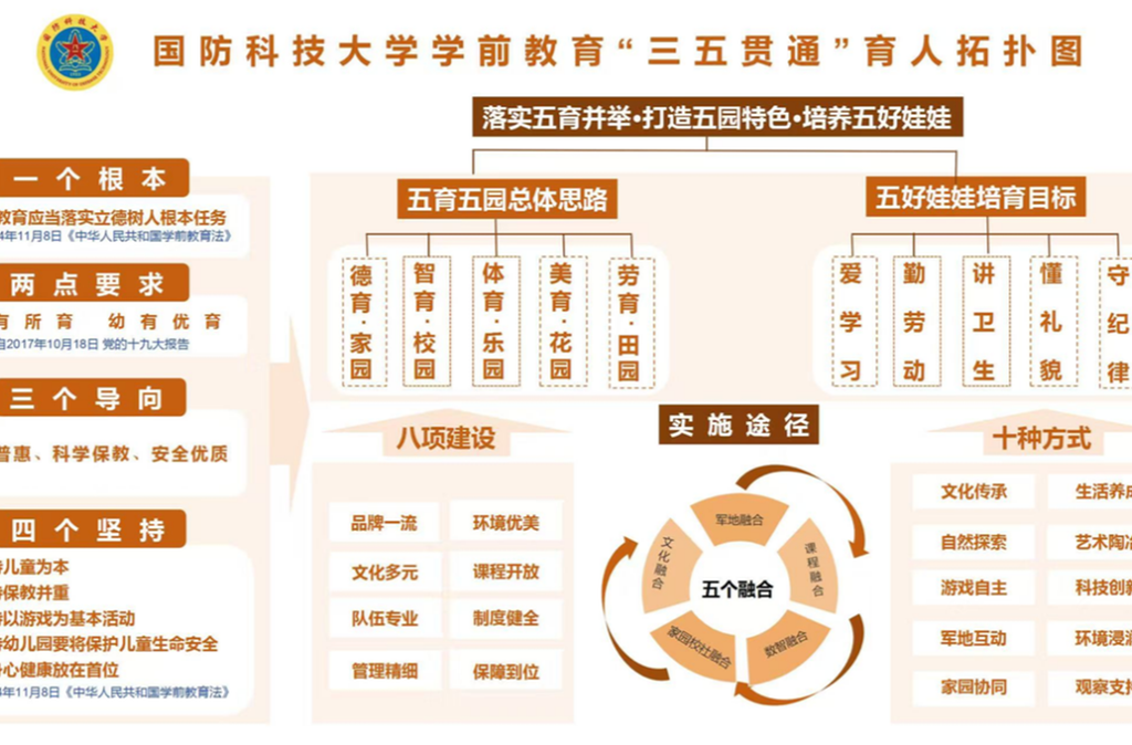 “三五貫通”育“五好”軍娃 ——以國防科技大學(xué)高地星光教育聯(lián)盟推進(jìn)學(xué)前教育實踐為例