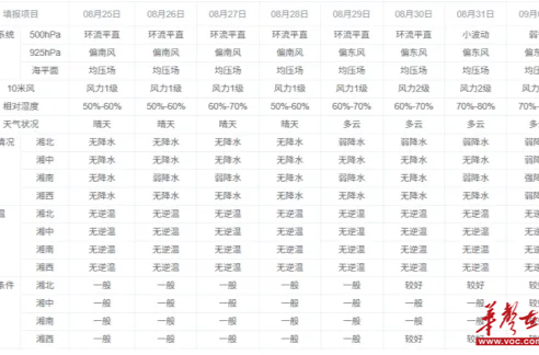 本周湖南空氣質(zhì)量較好，以優(yōu)至良為主