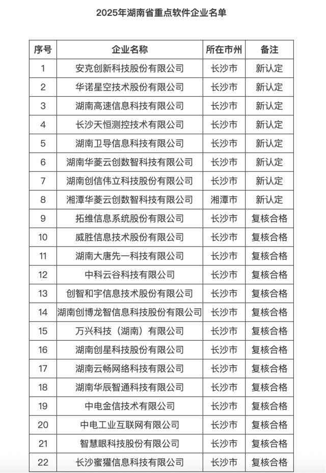 ?官方認(rèn)證22家“最強(qiáng)軟件天團(tuán)”，長(zhǎng)沙霸榜21席