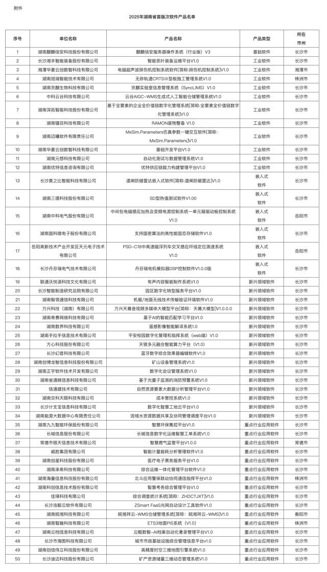 打破壟斷！湖南認定50項首版次軟件產(chǎn)品