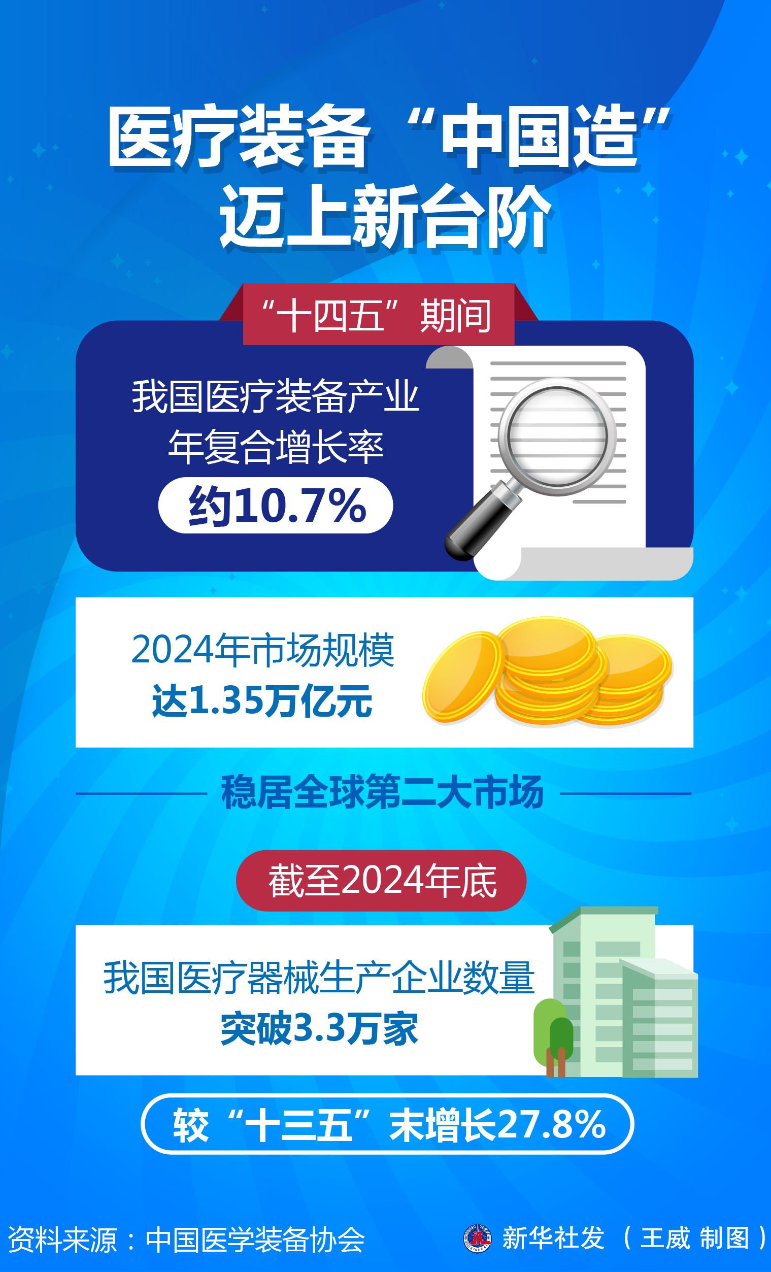 越來(lái)越多“中國(guó)造”——我國(guó)醫(yī)療裝備實(shí)現(xiàn)新突圍