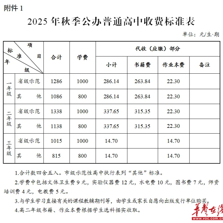 長沙2025年秋季中小學(xué)收費(fèi)標(biāo)準(zhǔn)出爐