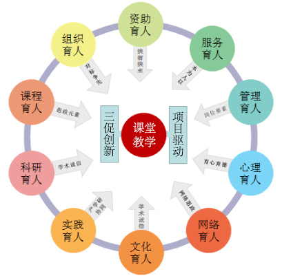 湖南現代物流職業(yè)技術學院：構建“一體兩翼十融”模式，物流信息學院“三全育人”綜合改革試點院（系）通過驗收