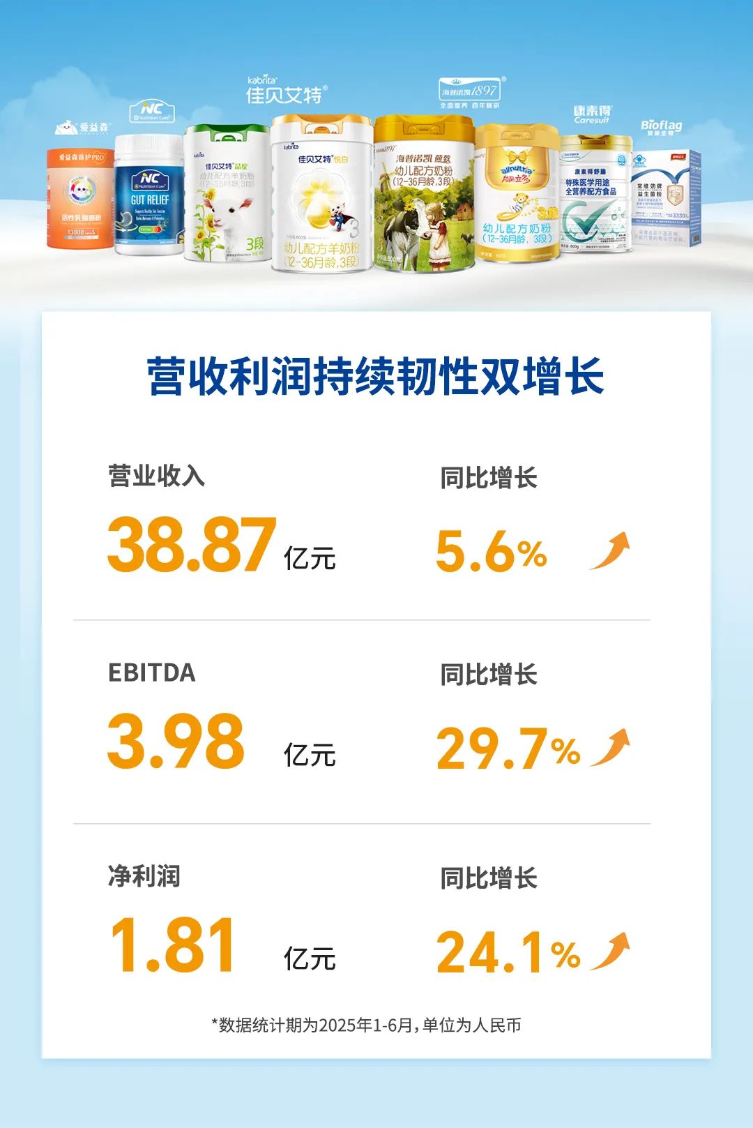 澳优2025年上半年业绩公告: 营收利润持续韧性双增长，国际业务和营养品成为第二增长引擎
