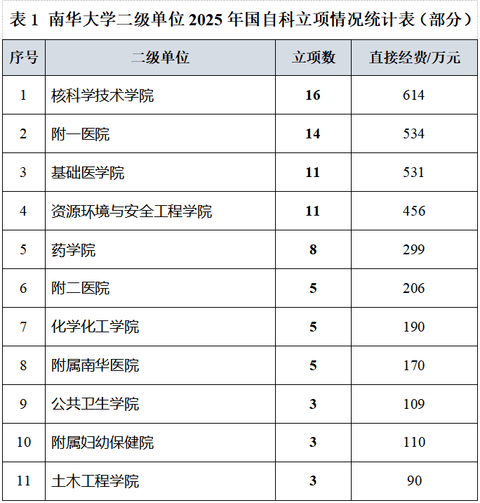 南華大學獲2025年國家自然科學基金立項資助90項