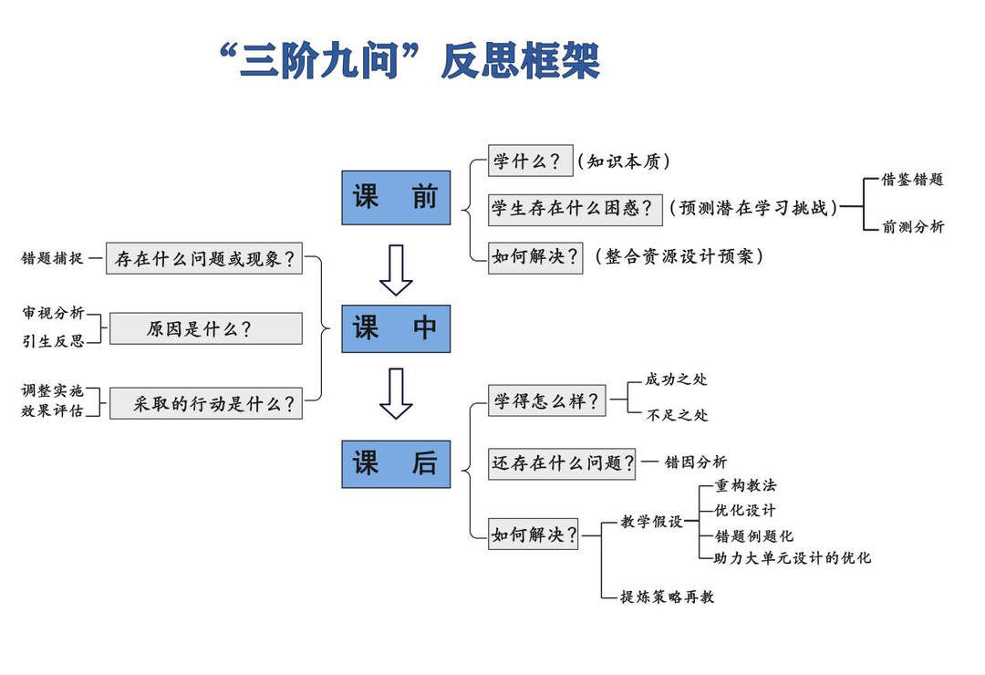 一核 双驱 三阶 五步——反思性教学的30年探索及体系建构 - 理论智库 - 新湖南