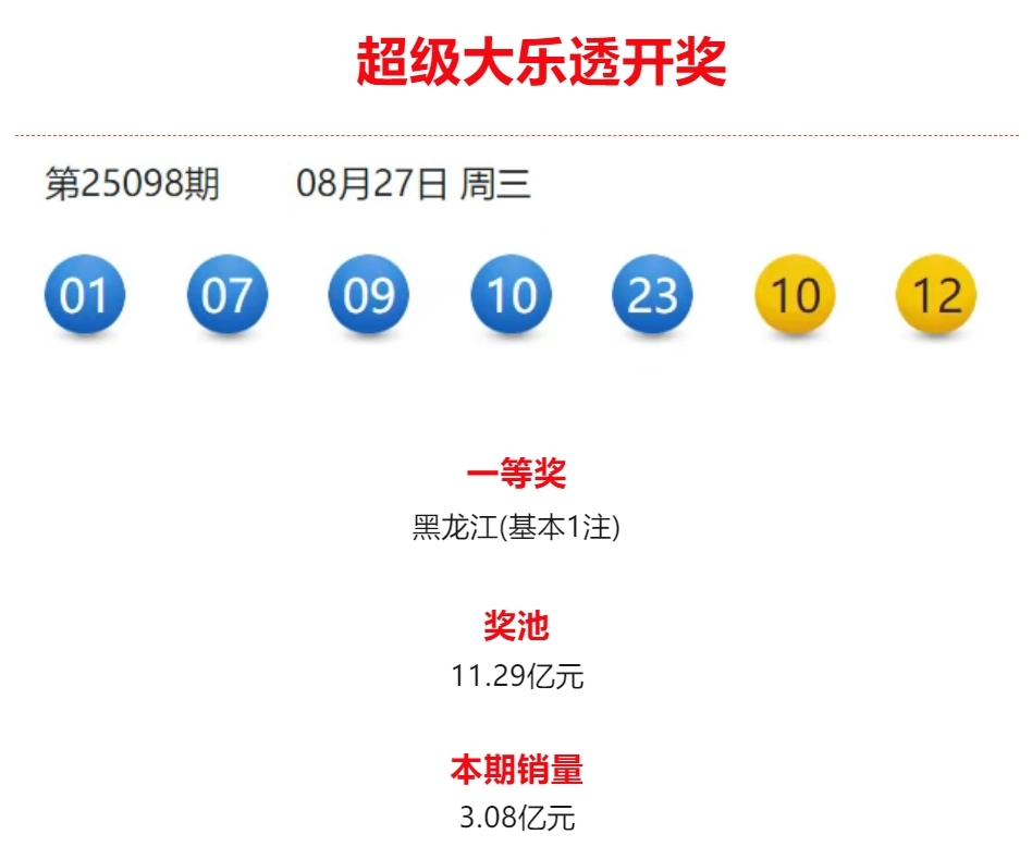 【超级大乐透】第25098期开奖公告