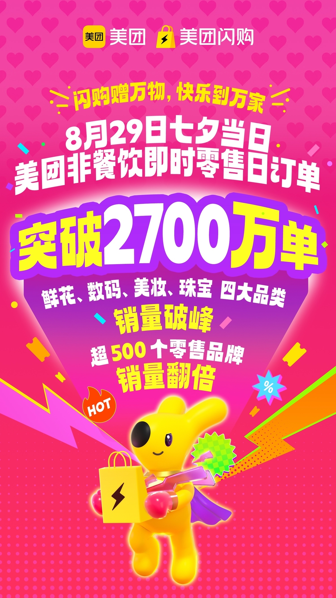 美團(tuán)非餐飲即時(shí)零售七夕日訂單量超2700萬，超500個(gè)零售品牌翻倍增長