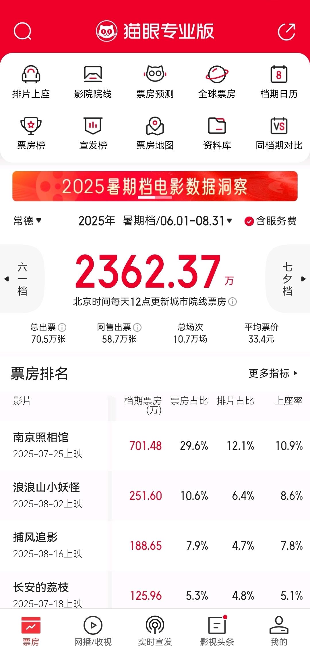 常德暑期檔電影票房為2362.37萬(wàn)元 國(guó)產(chǎn)片“承包”票房主力