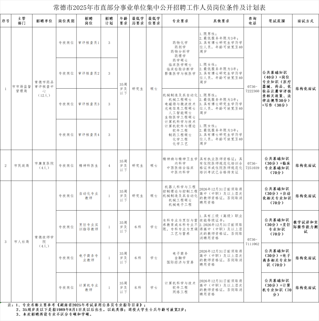 速看！常德部分市直事業(yè)單位公開招聘20人