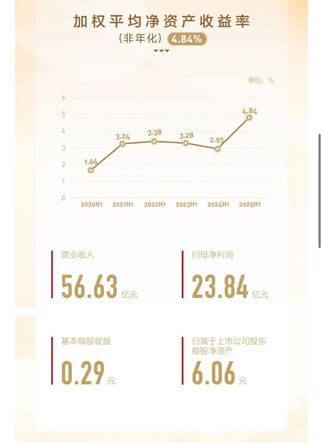 方正證券上半年客戶數(shù)增長(zhǎng)33萬(wàn)戶，客戶資產(chǎn)增長(zhǎng)超8%