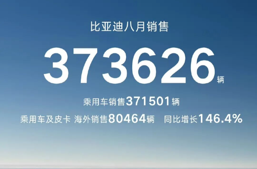 自主品牌8月份銷量揭榜：4家車企進入“25萬輛俱樂部”