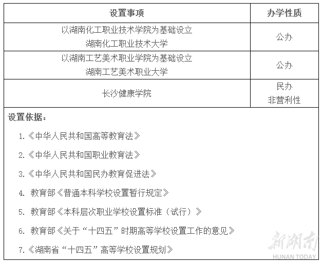 公示中！湖南擬新增三所本科院校