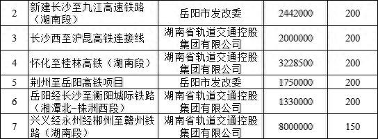 湖南6條鐵路被納入前期重點(diǎn)研究，總投資超1875億元