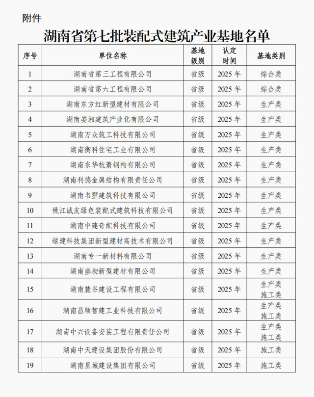 湖南第七批裝配式建筑產(chǎn)業(yè)基地來了！19家企業(yè)入選