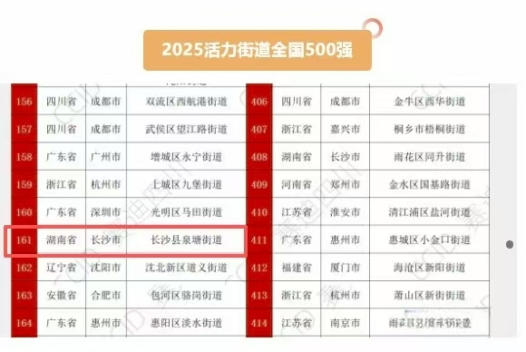 長沙縣兩街道再登“2025全國活力街道”，名次攀升顯實力