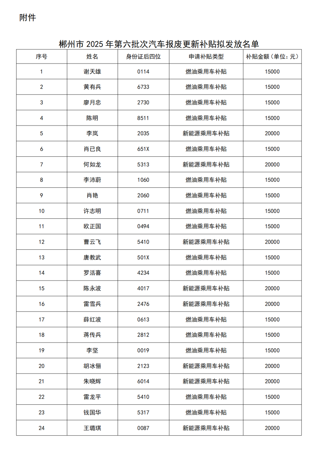  郴州市2025年第六批次汽車報(bào)廢更新補(bǔ)貼發(fā)放公示