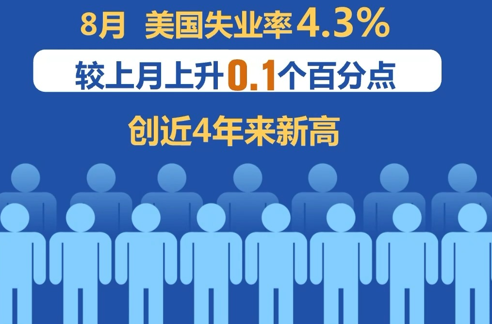 美就業(yè)數(shù)據(jù)惡化 分析預(yù)測美聯(lián)儲9月可能降息