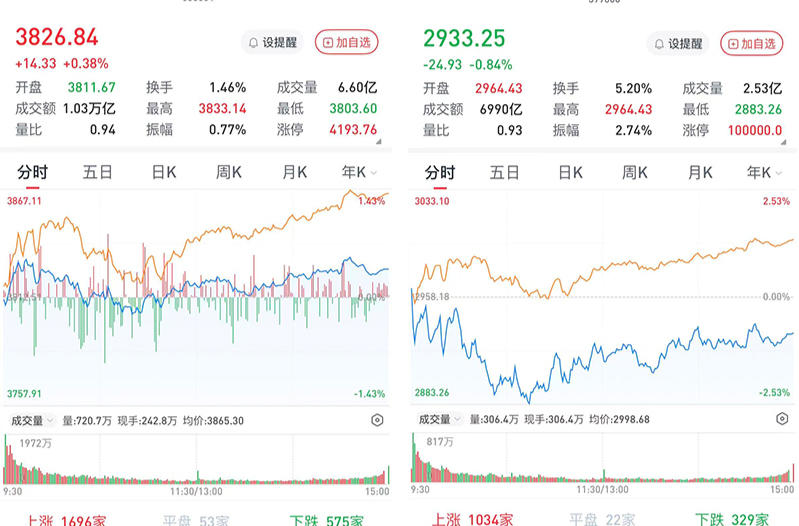 A股午后走高，三大股指涨跌互现：机器人概念股全线走强，3955股收涨