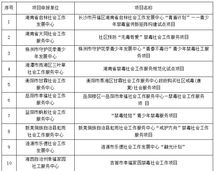 10個項目入選湖南省禁毒社會工作服務規(guī)范化試點