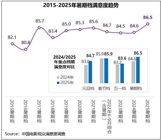 暑期檔構(gòu)建多元化精品高地 觀眾滿意度86.5分提升顯著