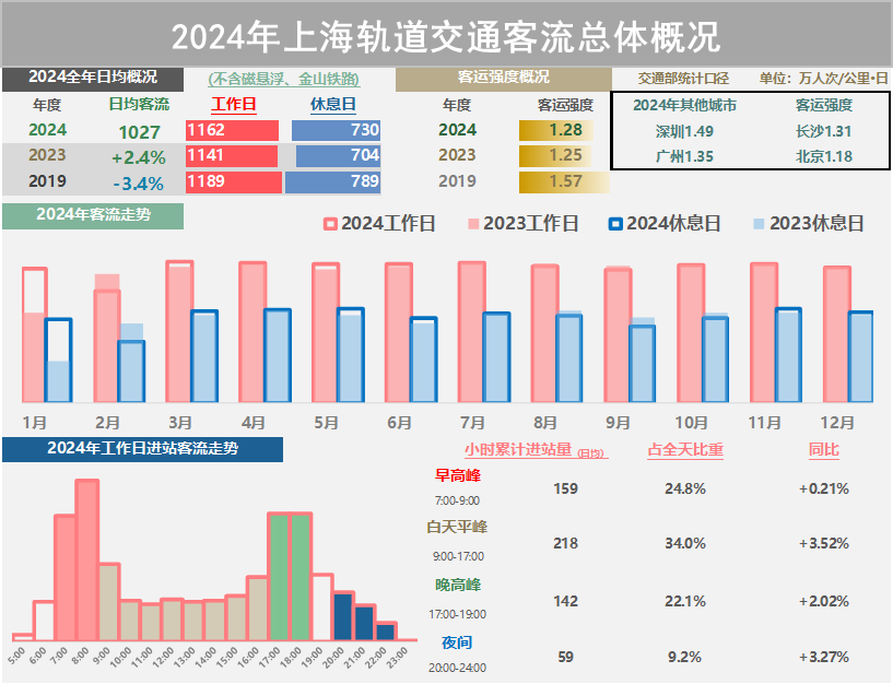 2024年上海出行圖景出爐！軌道交通成絕對“頂流”，居住密集區(qū)域這五個站點最“忙”