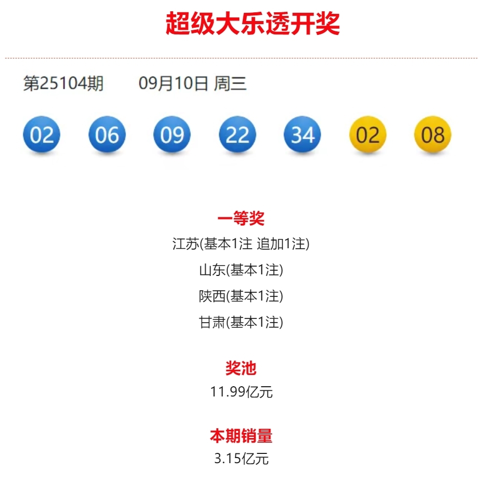 【超級(jí)大樂(lè)透】第25104期開(kāi)獎(jiǎng)公告