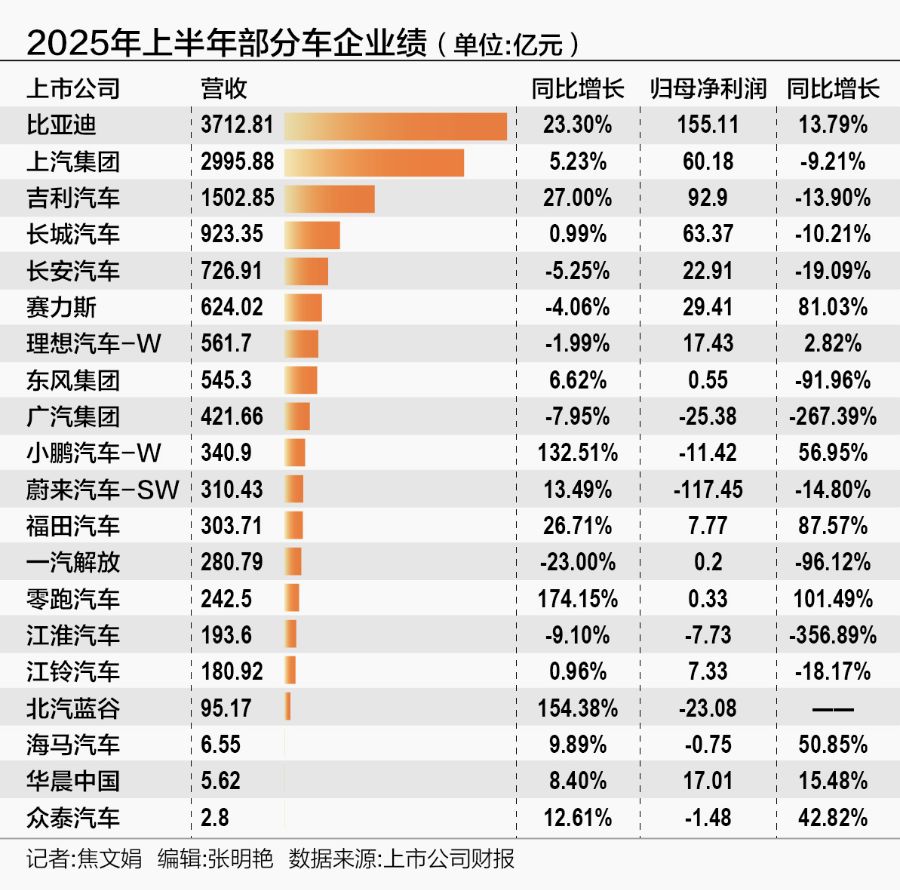 繁榮與陣痛：2025年上半年中國(guó)車市分化加劇