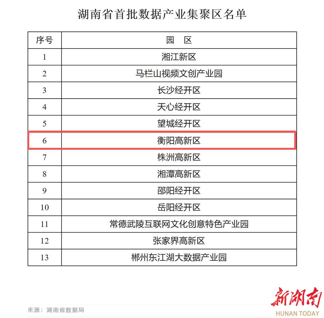 衡陽高新區(qū)入選首批數(shù)據(jù)產(chǎn)業(yè)集聚區(qū)