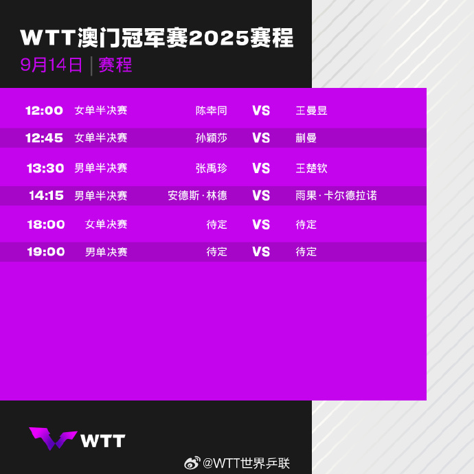 王楚欽男單爭(zhēng)冠 女單提前包攬冠亞軍 WTT澳門(mén)冠軍賽今日賽程一覽