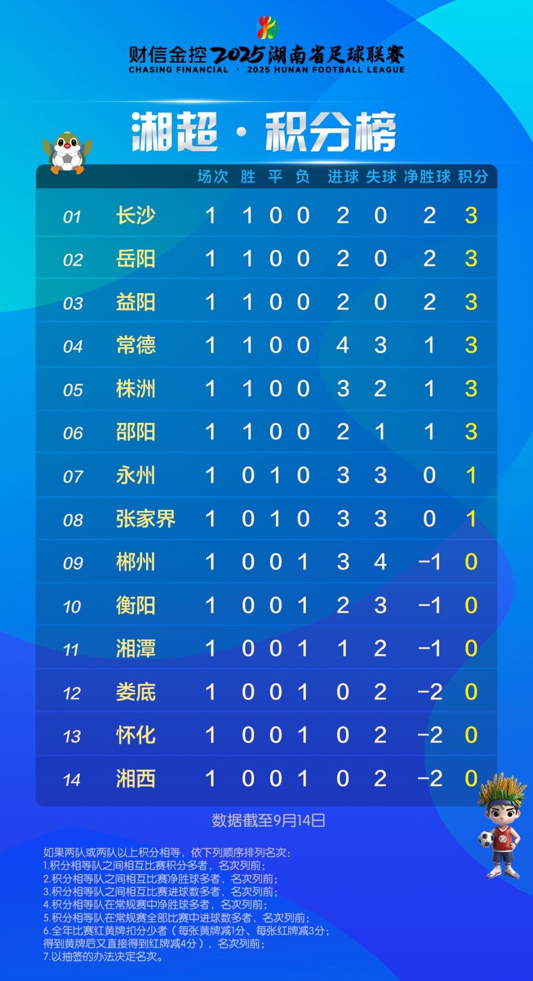 湘超积分榜（截至9月14日）